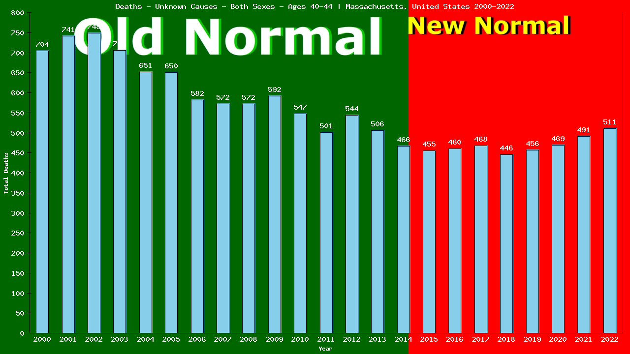 Graph showing Deaths - Unknown Causes - Male - Aged 40-44 | Massachusetts, United-states